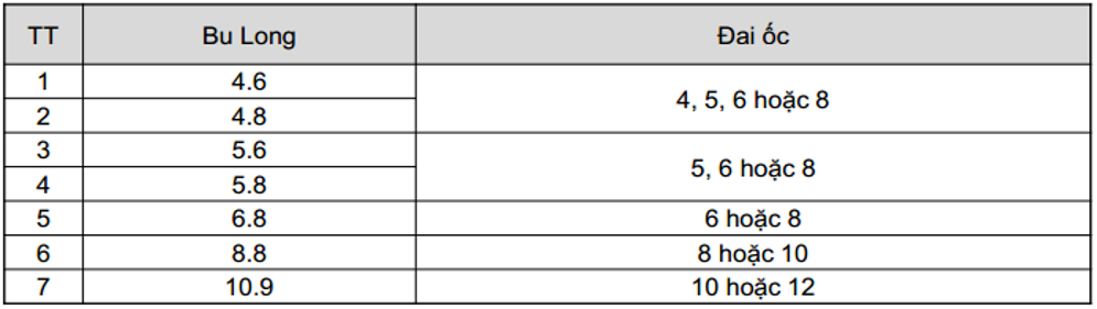 bảng quy tắc ghép bộ đai ốc