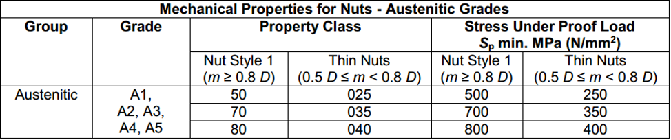 đặc điểm của đai ốc inox