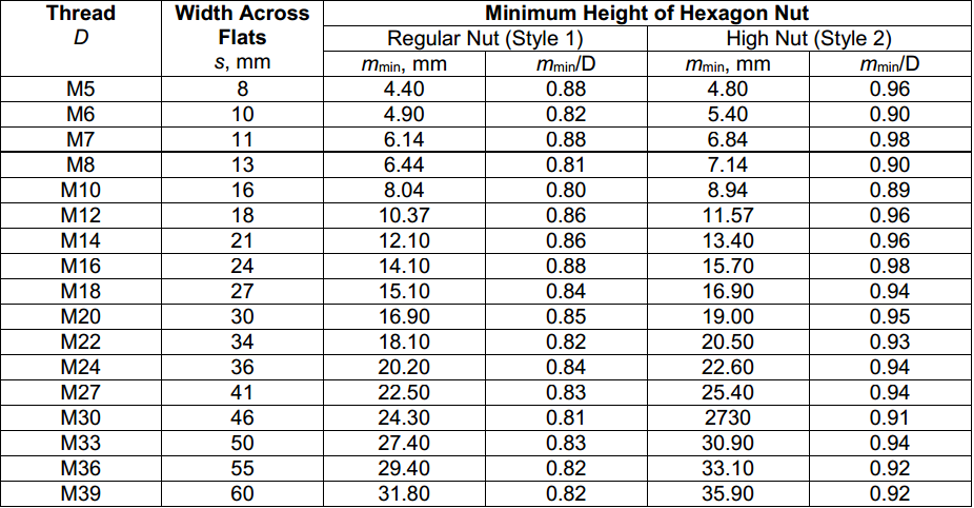 kích thước đai ốc inox
